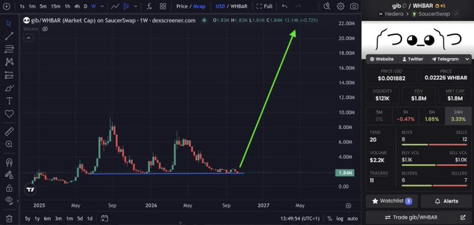 A dark-themed crypto trading chart for “WBAR” shows a green arrow pointing sharply upward toward a projected price near 13.14K, with market statistics and a Telegram panel on the right.