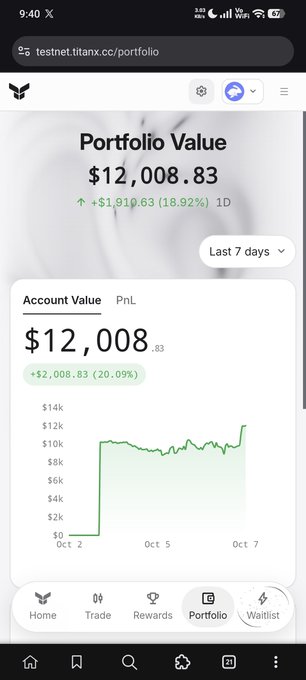A mobile screenshot of the TitanX portfolio page shows an Account Value of $12,008.83, up 20.09%, with a line graph displaying gains from October 2 to October 7.