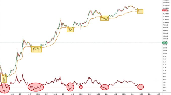 A long-term Bitcoin price chart (2011-2025) showing the price action against an orange "realized price line," with yellow boxes highlighting historical periods where BTC broke below this line during the 2011, 2015, 2018, and 2022 bear market bottoms, and a red oscillator indicator below identifying similar pattern points with circled regions to suggest the current cycle may have further to fall below the realized price.