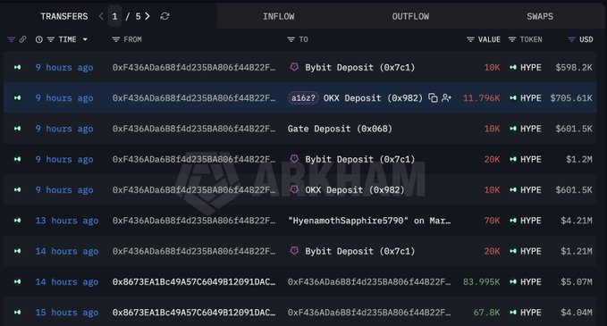The image displays an Arkham Intelligence transfers tracker showing recent inflows and outflows of HYPE tokens from the wallet 0xF436ADa688F4d235BA806f44822F..., including $11.796K HYPE deposited to OKX and additional deposits to Bybit and Gate totaling hundreds of thousands of HYPE (~$25M) within the past 24 hours, illustrating the a16z-linked whale's continued selling activity.