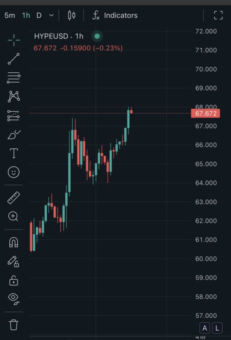 The image shows a stock chart with a price range of $6,000 - $7,000. The chart displays a downward trend for the past few days, indicating that the stock has been losing value. This information can be useful for investors who are looking at potential stocks to invest in or those who have already invested and want to monitor their portfolio's performance.
