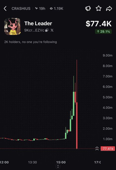 A screenshot of the $CRASHIUS memecoin chart on a trading platform showing a massive vertical spike from around 1.0m to over 9.0m in market cap around 15:30, followed by a sharp crash back down to $77.41K, reflecting the wild price action described in the post where Crash reportedly one-clicked through $4M worth of tokens for profit.