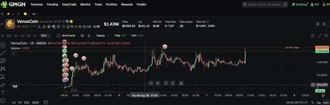 The image shows a GMGN Trending chart for VenusCoin (VCO) on a 15-minute timeframe, displaying a price of $1.43M with a 3.25% gain, a $143.1K market cap, and 9,727 total holders, with the candlestick chart indicating a recent surge to a new all-time high—aligning with the tweet celebrating the token's ATH.
