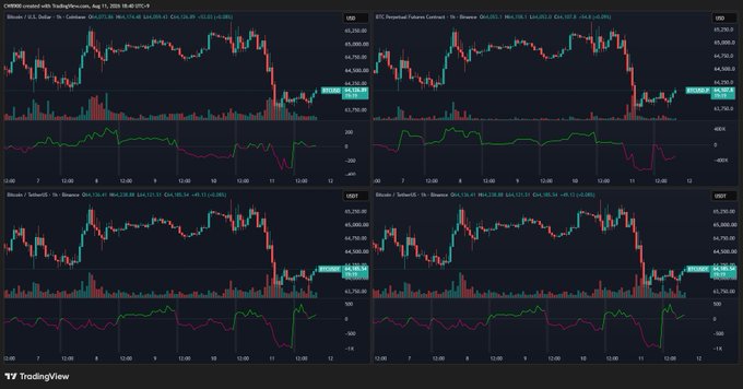 The image shows four TradingView candlestick charts tracking Bitcoin (BTC) trading on Binance, OKX, Binance, and Binance USDT pairs, with each chart displaying price action around the $64,000 level along with volume and momentum indicators. The charts visually support the post's claim by showing recent buying volume spikes on Binance and OKX, while the Coinbase chart (top right) shows less pronounced buying activity.