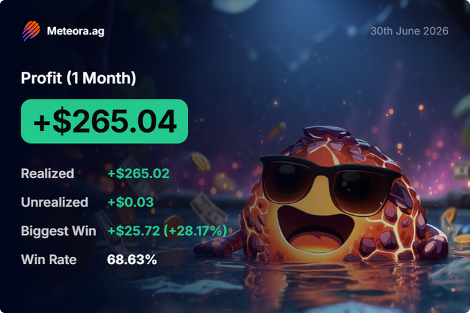 A Meteora.ag profit dashboard dated 30th June 2026 showing +$265.04 monthly profit (Realized +$265.02, Unrealized +$0.03, Biggest Win +$25.72/+28.17%, Win Rate 68.63%) alongside a cartoon lava creature wearing sunglasses.