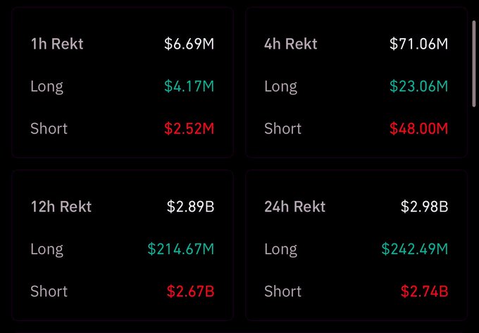 A dashboard displays cryptocurrency liquidation data across four timeframes (1h, 4h, 12h, and 24h), showing totals of $6.69M, $71.06M, $2.89B, and $2.98B respectively, with short positions accounting for the majority at $2.52M, $48.00M, $2.67B, and $2.74B. The data supports the post's claim of record-breaking short liquidations, with over $2.74B in shorts liquidated in a 24-hour period—reflecting a massive short squeeze event in the crypto market.