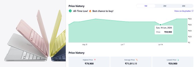 The image shows a price history chart for a laptop with the "Best chance to buy!" price marked at ₹59,900 on Sunday, 14 Jun, 2026, alongside a fan-style arrangement of colorful laptops, highlighting the listed price of ₹79,900 and lowest price of ₹59,900. This relates to the post by illustrating how the laptop's price has risen to ₹79,900 just 10 days after being available for around ₹60,000, as shown in the price history data.