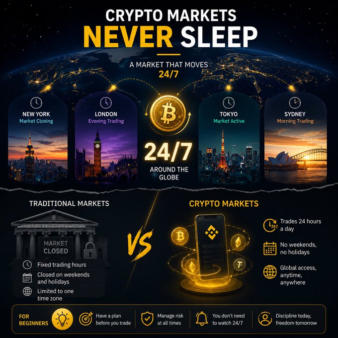 The infographic illustrates the 24/7 nature of crypto markets compared to traditional markets, showing global trading hubs (New York, London, Tokyo, Sydney) with a central Bitcoin logo and the headline "CRYPTO MARKETS NEVER SLEEP – A MARKET THAT MOVES 24/7 AROUND THE GLOBE." It contrasts traditional markets' fixed hours and regional limitations with crypto's continuous, borderless trading, reinforcing the post's message about crypto's lack of a single time zone enabling round-the-clock global participation.