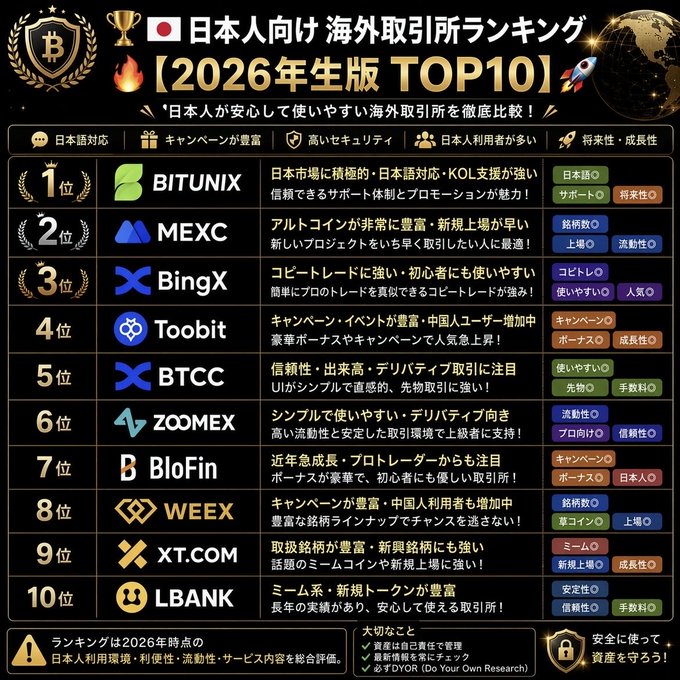 A Japanese-language ranking graphic titled '日本人向け 海外取引所ランキング【2026年生版 TOP10】' listing the top 10 overseas cryptocurrency exchanges for Japanese users, including BITUNIX (#1), MEXC (#2), BingX (#3), and others down to LBANK (#10).