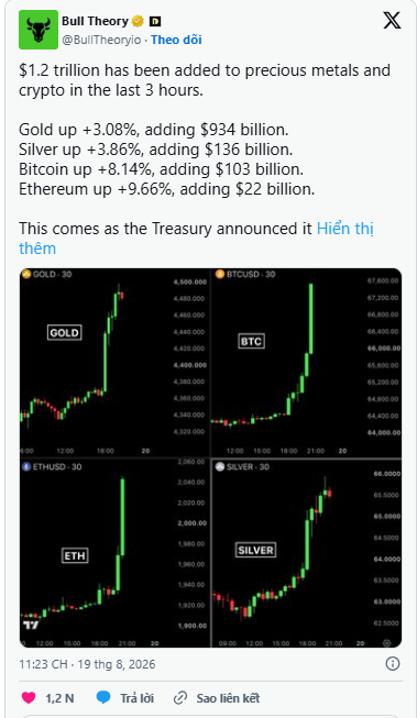 A Twitter/X post from Bull Theory (@BullTheoryio) reports $1.2 trillion added to precious metals and crypto in 3 hours, with Gold +3.08%, Silver +3.86%, Bitcoin +8.14%, and Ethereum +9.66%, accompanied by 30-minute candlestick charts for GOLD, BTCUSD, ETHUSD, and SILVER.