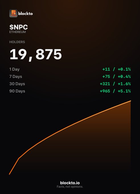 A Blocktto data card shows $NPC (Ethereum) at 19,875 holders, with gains of +11/+0.1% (1 day), +75/+0.4% (7 days), +321/+1.6% (30 days), and +965/+5.1% (90 days), visualized by a rising orange curve — supporting the claim of strong community growth nearing the 20,000 holder milestone.