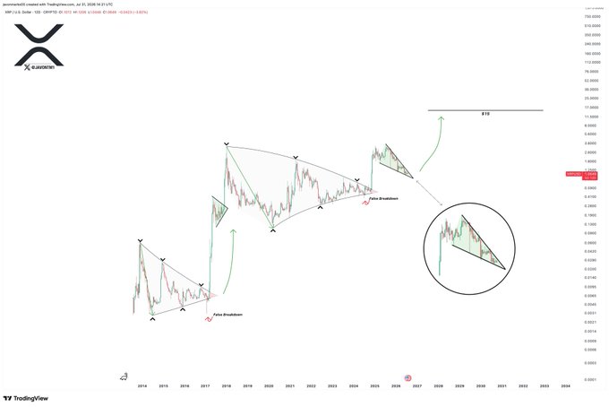 TradingView XRP/USD chart from AugurPredictions showing long-term price action with labeled 'Fake Breakdown' points and a circled descending triangle pattern forecasting $10.