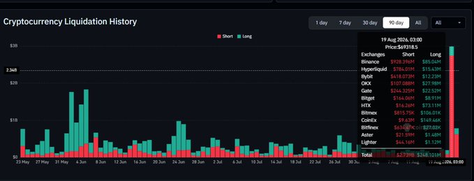 A bar chart titled "Cryptocurrency Liquidation History" showing 90-day data on Short (red) and Long (green) liquidations, with a tooltip displaying prices from "19 Aug 2026, 03:00" for exchanges like Binance, Hyperliquid, Bybit, and OKX.