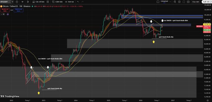 A TradingView weekly candlestick chart for Bitcoin against the US Dollar (BTCUSD), displaying technical analysis annotations including 'sell SMKD + qun4 thanks Modo-Bith' and 'qun4 thanks Modo-Aby' with moving averages and support/resistance zones.