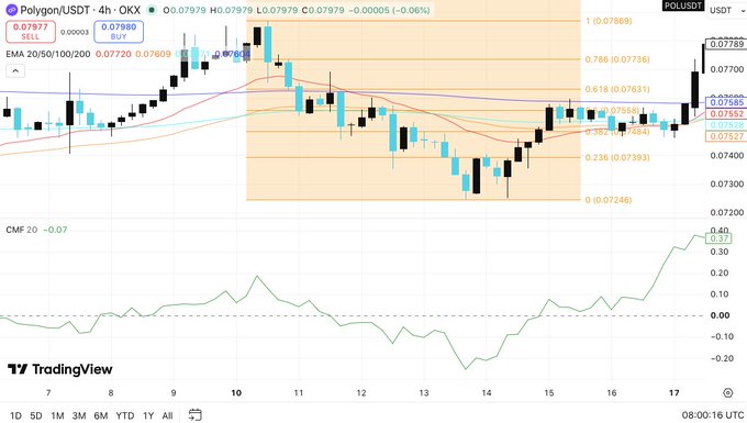 A TradingView 4-hour candlestick chart of $POL/USDT on OKX shows the token trading at 0.07979, up roughly 6% as highlighted in the post, with EMA 20/50/100/200 levels and Fibonacci retracement zones overlaid, accompanied by a CMF 20 indicator reading 0.27 in the lower panel.