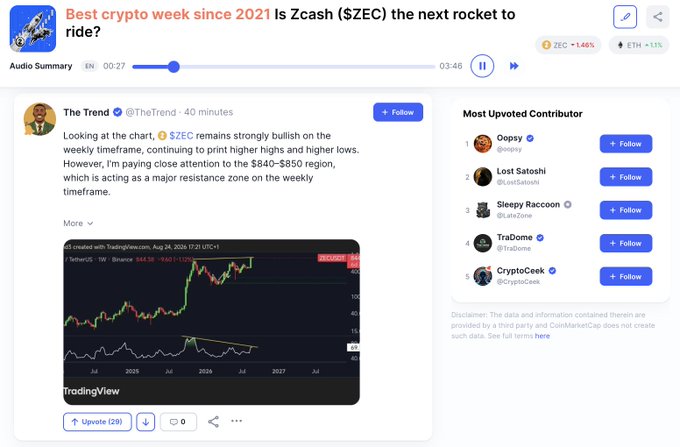 A TradingView chart on the post titled "Best crypto week since 2021 Is Zcash ($ZEC) the next rocket to ride?" shows ZEC/USDT on a weekly timeframe trading at $644.58-$649.61, with analysis noting the pair remains "strongly bullish" and is approaching a key resistance zone between $840-$850.