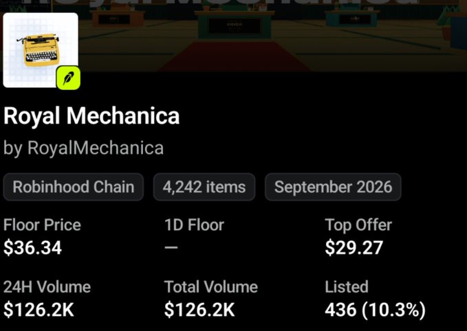 A digital collectible listing page for 'Royal Mechanica' by RoyalMechanica on the Robinhood Chain, showing a floor price of $36.34, top offer of $29.27, 4,242 items, and a 24H volume of $126.2K.