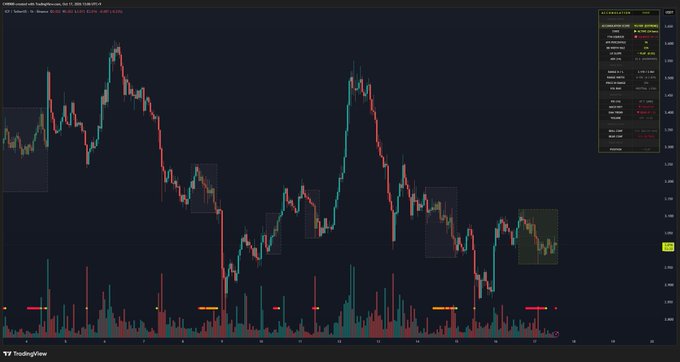 A TradingView candlestick chart for ICP/USD on Coinbase displays a sequence of blue-highlighted boxes indicating repeated accumulation phases across price action from roughly the $6–$20 range, accompanied by a prominent 93 accumulation score in the side panel that visually aligns with the post's claim of strong accumulation activity, though the declining MACD and EMA crossovers confirm the lingering bearish momentum noted in the caption.