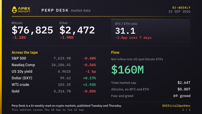 Apex Insight Perp Desk bi-weekly newsletter market data page from 15 Sep 2026 showing Bitcoin at $76,825 (-1.18%), Ether at $2,472 (-1.98%), BTC/ETH ratio of 31.1, $160M net inflow to US spot bitcoin ETFs, and total market cap of $2.64T.
