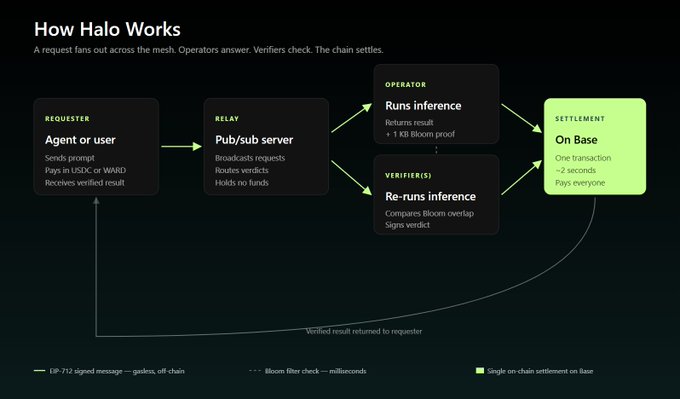 The image shows a flowchart that illustrates how Halo works, specifically focusing on inference market scenarios involving P2P computing systems. The process begins with agents sending requests for inference services, which are then routed through protocols like Pub/sub or Riak, eventually leading to operators processing and delivering the responses to clients in exchange for USDC.
