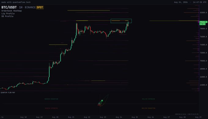A financial chart on BingX showing the BTC/USDT 1H trading pair with a Quantum Heatmap and Liquidation Map for August 24, 2024.