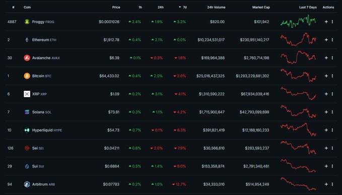 A cryptocurrency market dashboard displays coin prices, 24h changes, 7-day changes, volume, market cap, and sparkline charts, including XBT ($64,433.02), Ethereum ETH ($1,912.78), Avalanche AVAX ($6.39), XRP ($1.09), Solana SOL ($73.81), Hyperliquid HYPE ($54.73), Sei SEI ($0.04211), SUI ($0.6884), and Arbitrum ARB ($0.07783).