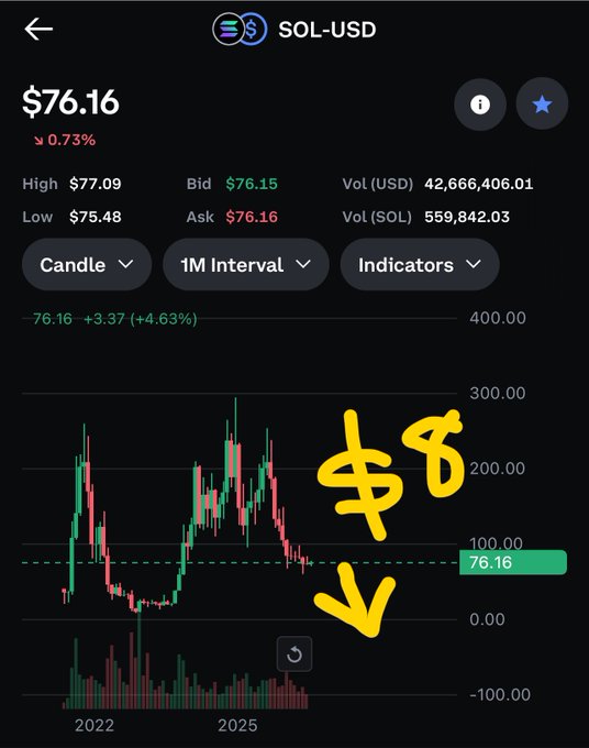 A mobile trading app screenshot showing SOL-USD at $76.16 with a 0.73% decline, featuring a candlestick chart annotated with a yellow dollar sign and arrow pointing downward.