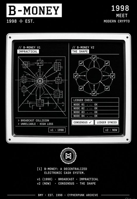 A black-and-white technical-style infographic titled 'B-MONEY 1998 ✦ EST.' and '1998 MEET MODERN CRYPTO', comparing 'B-MONEY V1 IMPRACTICAL' with 'B-MONEY V2 THE SHAPE', with footnotes reading '[1] B-MONEY: A DECENTRALIZED ELECTRONIC CASH SYSTEM.'