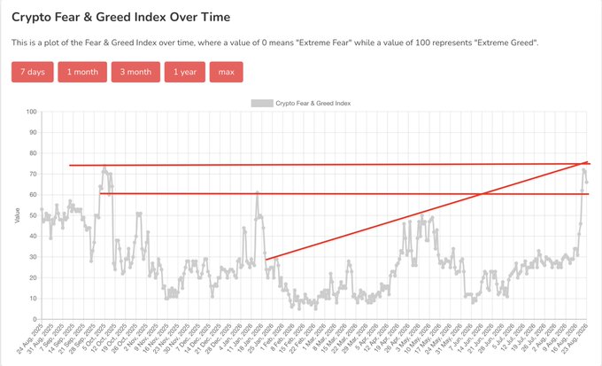A 'Crypto Fear & Greed Index Over Time' chart with time range buttons (7 days to max), showing data points fluctuating mostly between 10 and 60, with red annotations highlighting the recent rise to around 75.