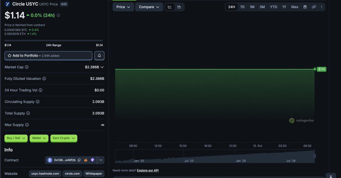 A cryptocurrency tracking page on CoinGecko displaying 'Circle USYC (USYC) Price #45' at $1.14 (-0.0% 24h), with a 24-hour range of $1.14, market cap of $2,386B, and a green price chart.