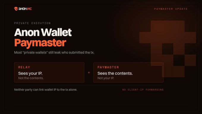 A promotional graphic for the "Anon Wallet Paymaster" update by ANON INC highlights its "Private Execution" feature, explaining that a Relay sees the user's IP while the Paymaster sees the contents—but "Neither party can link wallet IP to the tx alone." The design visually reinforces the post's claim about separating IP and transaction data using independent operators for "NO CLIENT-IP FORWARDING."
