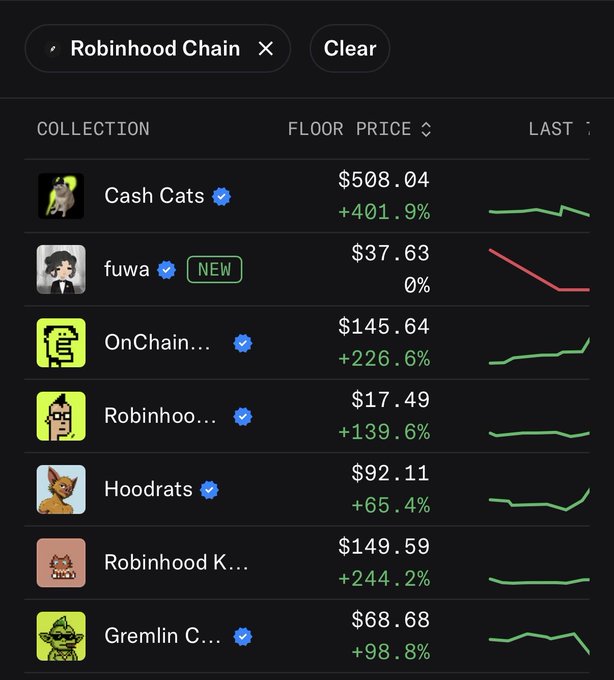 A dark-themed NFT marketplace dashboard displays Robinhood Chain collections including Cash Cats at $508.04 (+401.9%), fuwa (new) at $37.63 (0%), OnChain at $145.64 (+226.6%), Robinhoo at $17.49 (+139.6%), Hoodrats at $92.11 (+65.4%), Robinhood K at $149.59 (+244.2%), and Gremlin C at $68.68 (+98.8%), with mini price trend charts showing most collections in green upward momentum.