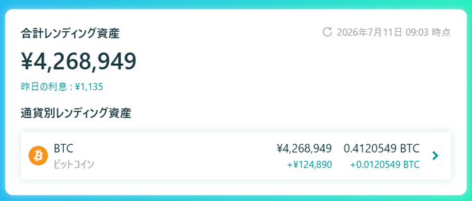 A Japanese financial app screenshot showing total lending assets (合計レンディング資産) of ¥4,268,949, including 0.4120549 BTC (+¥124,890 / +0.0120549 BTC), as of July 11, 2026.