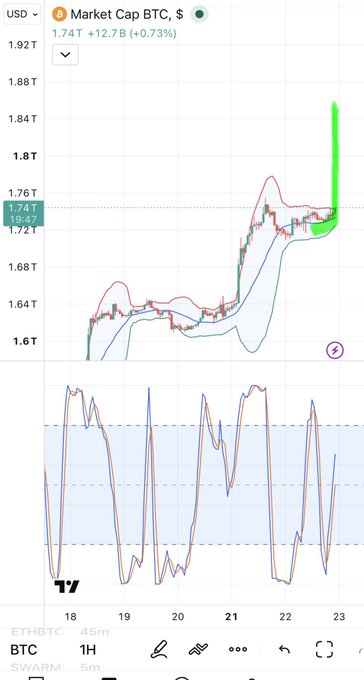 A trading chart showing BTC Market Cap in USD at $1.74T (+12.7B, +0.73%) on a 1H timeframe, featuring candlestick analysis and indicator lines.