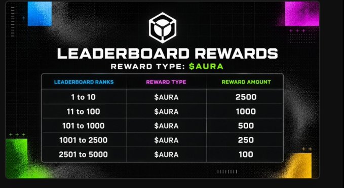 A digital graphic displays a 'Leaderboard Rewards' table for '$AURA', detailing token reward amounts ranging from 2,500 for ranks 1-10 down to 100 for ranks 2501-5000.
