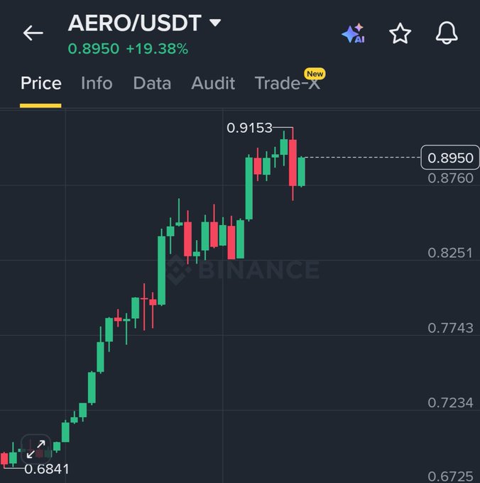 A Binance candlestick chart shows AERO/USDT trading at $0.8950, up +19.38%, after reaching a recent high of $0.9153 from a low of $0.6841, visually confirming the 20%+ price pump referenced in the post about Aero's confirmed October 21 launch uniting the Aerodrome and Velodrome ecosystems across seven EVM chains.