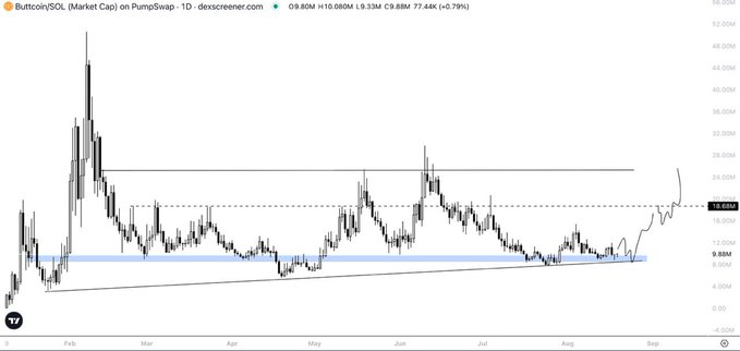 The image shows a 1D candlestick chart of $Buttcoin on PumpSwap, displaying a market cap ranging roughly from $4M to $56M from February through September, with a highlighted blue horizontal support zone around $9-12M where price has recently bounced upward toward $9.88M (+0.79%). This visual supports the post's bullish outlook by clearly showing price holding the lower bound of its multi-month range and beginning to rebound, with the marked pivot zone demonstrating strong support amid the recent upward volume spike.