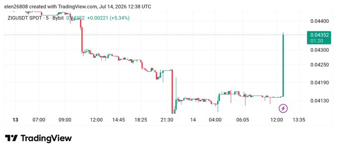A TradingView 5-minute candlestick chart of ZIG/USDT (ZIGUSDT SPOT on Bybit) shows a long period of tight sideways consolidation between roughly 0.04130 and 0.04190, followed by a sharp breakout candle at the end pushing price up to 0.04352 (+5.34%), visually illustrating the "boring consolidation → sudden bullish breakout" narrative described in the post.