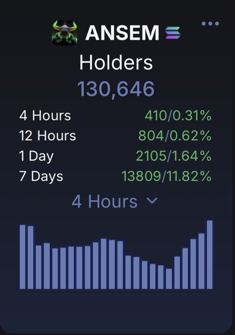 A cryptocurrency tracking screen showing ANSEM coin with 130,646 holders, displaying growth statistics: 410/0.31% in 4 hours, 804/0.62% in 12 hours, 2105/1.64% in 1 day, and 13809/11.82% in 7 days, with a bar chart below.