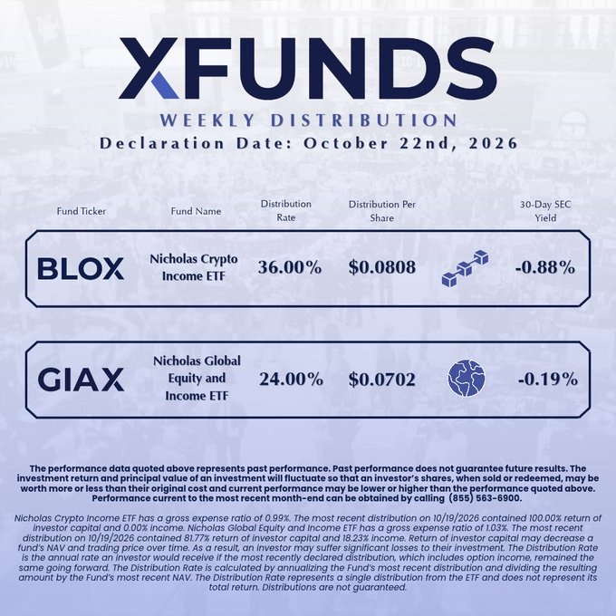 An XFunds weekly distribution notice dated October 22nd, 2026 lists BLOX, the Nicholas Crypto Income ETF, at a 36.00% distribution rate, $0.0808 per share, and -0.88% 30-day SEC yield; GIAX, the Nicholas Global Equity and Income ETF, shows 24.00%, $0.0702 per share, and -0.19%.