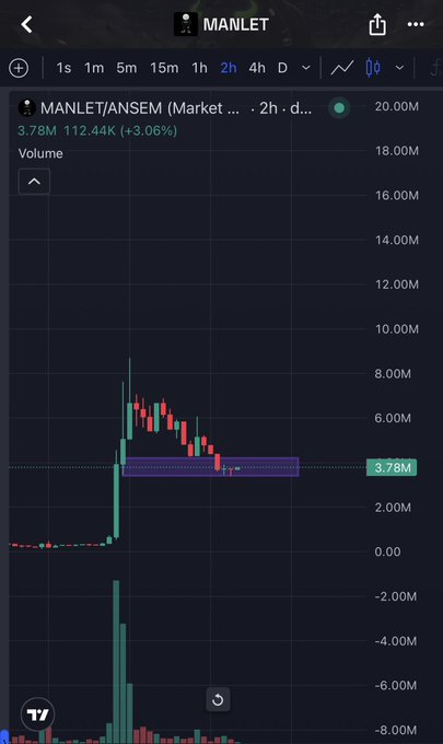 A cryptocurrency trading chart displays the MANLET/ANSEM pair on a 2-hour timeframe, showing a recent price spike from near zero to approximately 3.78M (a +3.06% gain) followed by consolidation within a highlighted support zone. The chart indicates a potential entry opportunity around the 3.78M level following a sharp rally and subsequent stabilization.