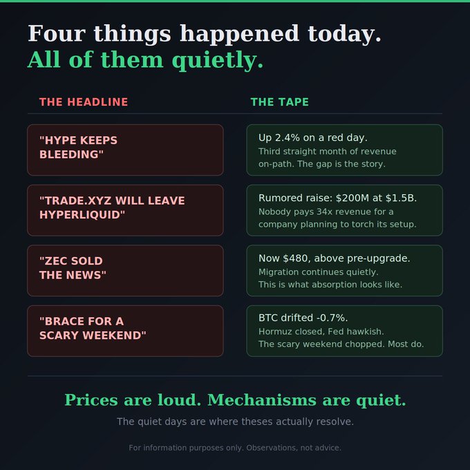 A dark-themed infographic titled 'Four things happened today. All of them quietly.' contrasting headlines with 'THE TAPE' details about market movements, ending with 'Prices are loud. Mechanisms are quiet.'
