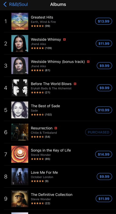 The image shows the iTunes R&B/Soul Albums chart, with Chloe x Timbaland's "Resurrection" album prominently featured at #6 with a "PURCHASED" tag, supporting the post's message to "keep it rising." Other albums visible include Earth, Wind & Fire's "Greatest Hits" at #1 ($13.99) and Jhené Aiko's "Westside Whimsy" at #2 ($11.99).