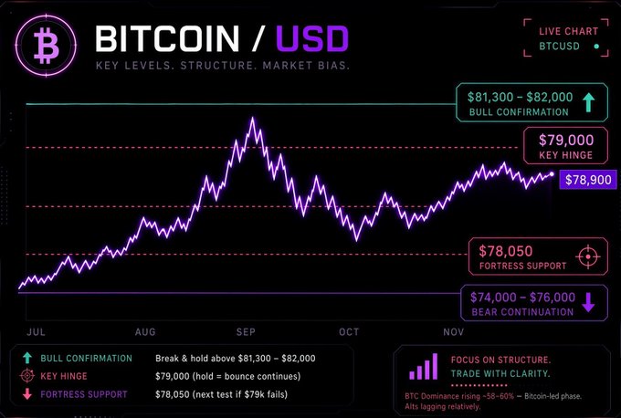 A financial chart titled 'BITCOIN / USD' displaying BTCUSD price action from July to November, with marked key levels including '$81,300 - $82,000 BULL CONFIRMATION,' '$79,000 KEY HINGE,' and '$74,000 - $76,000 BEAR CONTINUATION.'