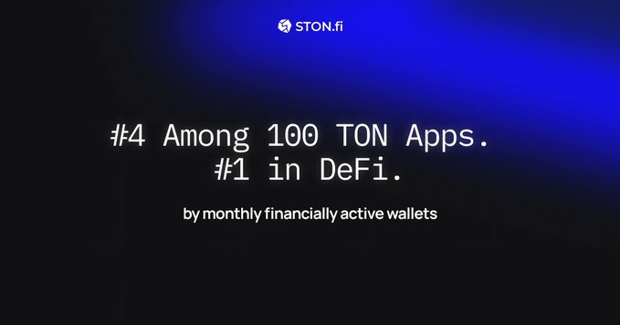 The image displays a STON.fi promotional graphic with text reading "#4 Among 100 TON Apps. #1 in DeFi. by monthly financially active wallets" against a dark blue gradient background featuring the STON.fi logo at the top. The graphic visually reinforces the post's message about STON.fi's strong ranking within the TON ecosystem, highlighting its #1 DeFi position among 100 TON apps based on monthly financially active wallets.