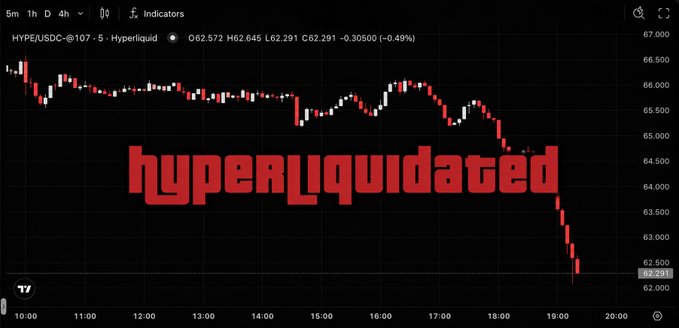 A 5-minute candlestick chart of HYPE/USDC on Hyperliquid shows the token falling from ~66.5 to 62.291 (-0.49%), overlaid with bold red "hyperliquidated" text as the price drops sharply near the right edge—visually emphasizing the post's warning about holding $HYPE as it liquidates toward $62.