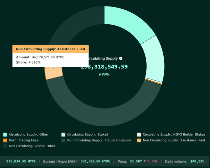 A donut chart displays HYPE token distribution with a tooltip highlighting "Non Circulating Supply: Assistance Fund" at 46,179,571.68 HYPE (4.618%), while the bottom bar shows 935,034.45 HYPE burned with a price of $51.507. The image visually supports the post's claim about the Assistance Fund permanently burning HYPE supply, illustrating how nearly 5% of tokens have already been removed from circulation through this mechanism.