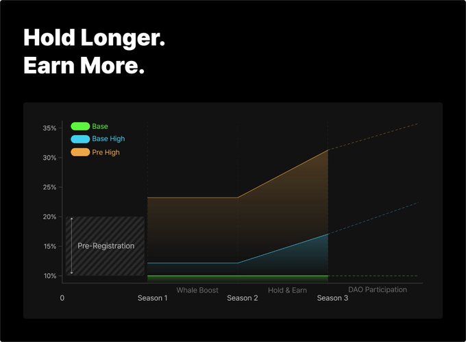 A chart titled 'Hold Longer. Earn More.' shows three tiers (Base, Base High, Pre High) of increasing rewards across Pre-Registration, Season 1, Season 2, Season 3, and DAO Participation phases.