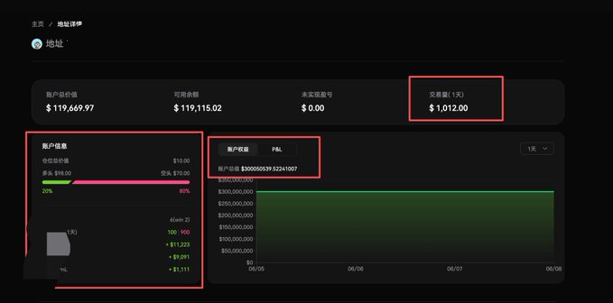 A cryptocurrency portfolio dashboard in Chinese showing account assets of $119,669.97, trading fees of $1,012.00, an account equity of $18.00, and a position account ID 83000053973241007.