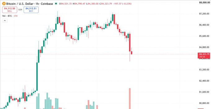 A 1-hour Coinbase candlestick chart shows Bitcoin (BTC/USD) sharply selling off from ~$87,200 highs down to $84,323.79, with a notable wick dipping below $84,000 before recovering. The chart visually confirms the post's observation of BTC's dramatic rejection and wick under the $84,000 support level.